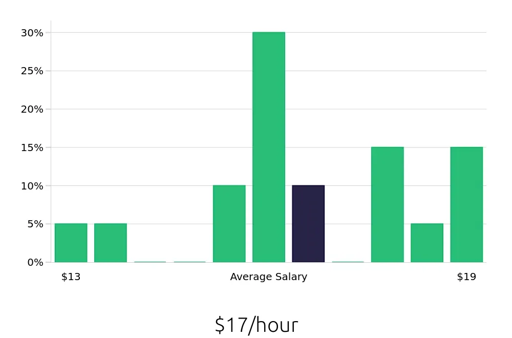 Graph depicting the hourly salary distribution for Receptionist jobs in Moorhead, MN, showing an average salary of $17 with varying distribution percentages across salary ranges.