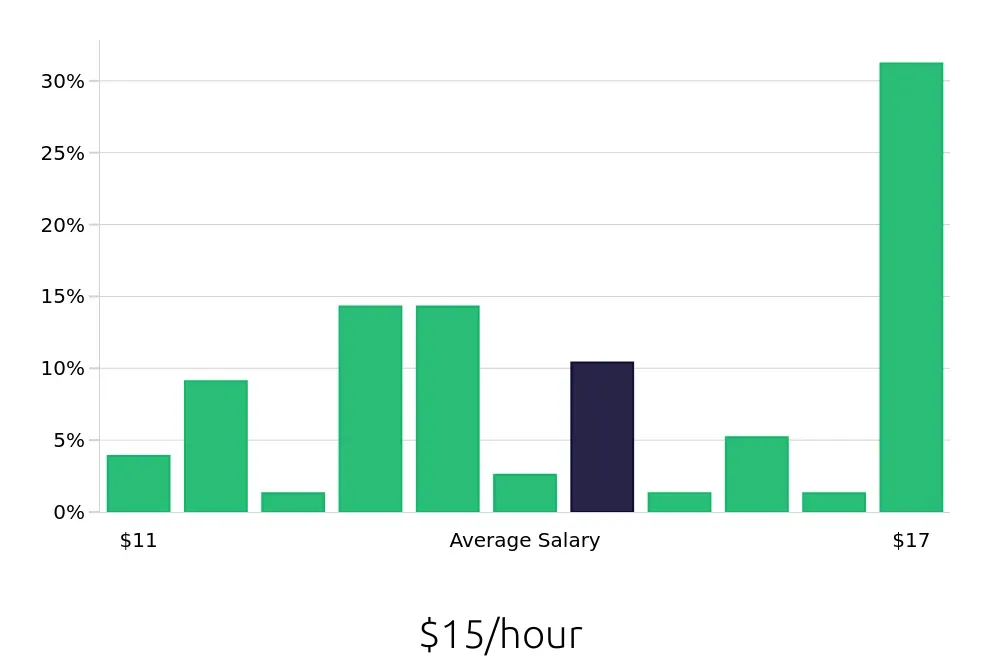 Graph depicting the hourly salary distribution for Receptionist jobs in New Bern, NC, showing an average salary of $15 with varying distribution percentages across salary ranges.