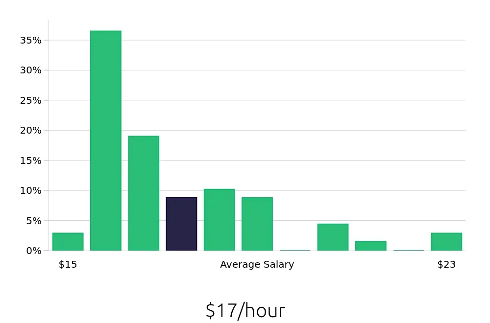 Graph depicting the hourly salary distribution for Receptionist jobs in New Rochelle, NY, showing an average salary of $17 with varying distribution percentages across salary ranges.