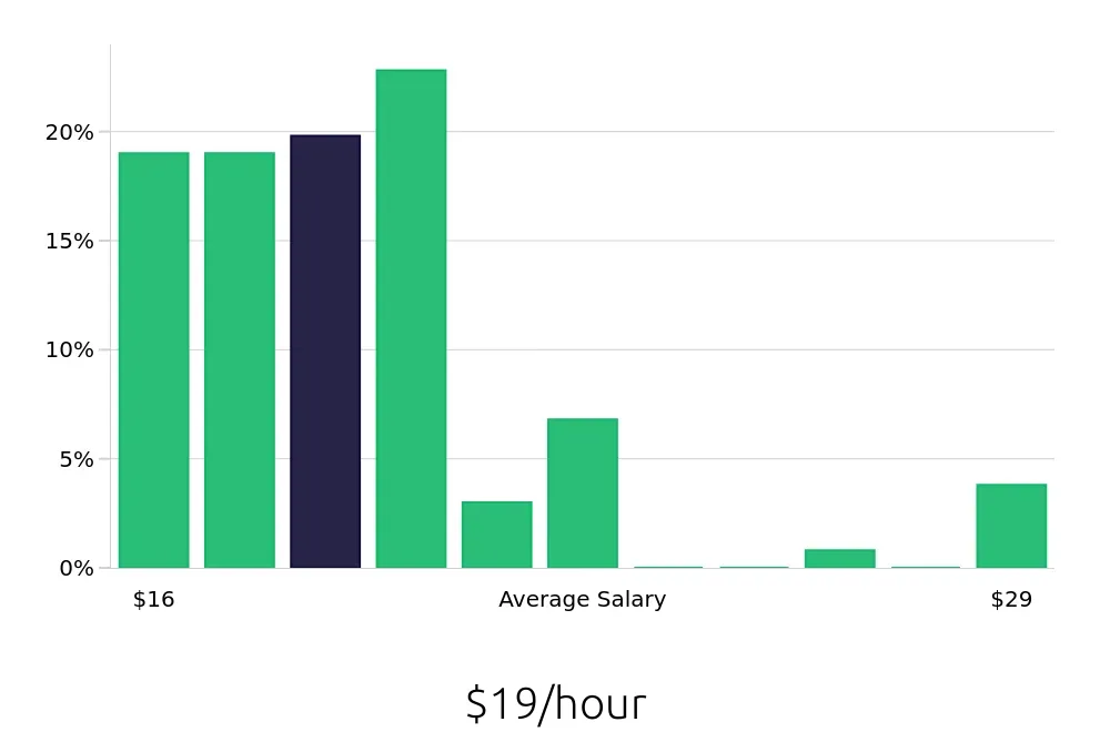 Graph depicting the hourly salary distribution for Receptionist jobs in North Hollywood, CA, showing an average salary of $19 with varying distribution percentages across salary ranges.