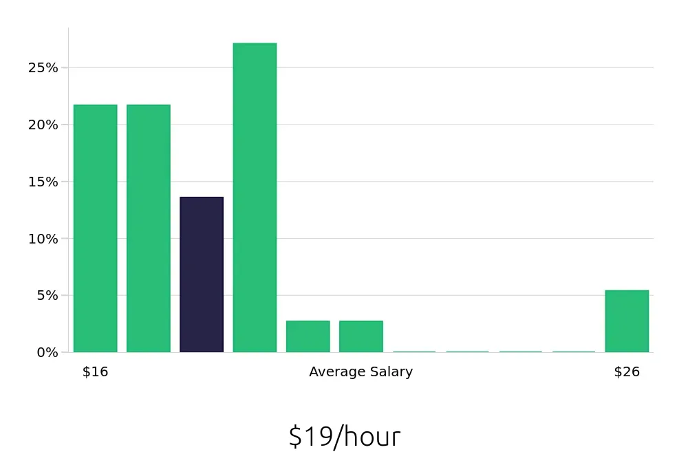 Graph depicting the hourly salary distribution for Receptionist jobs in Oak Harbor, WA, showing an average salary of $19 with varying distribution percentages across salary ranges.