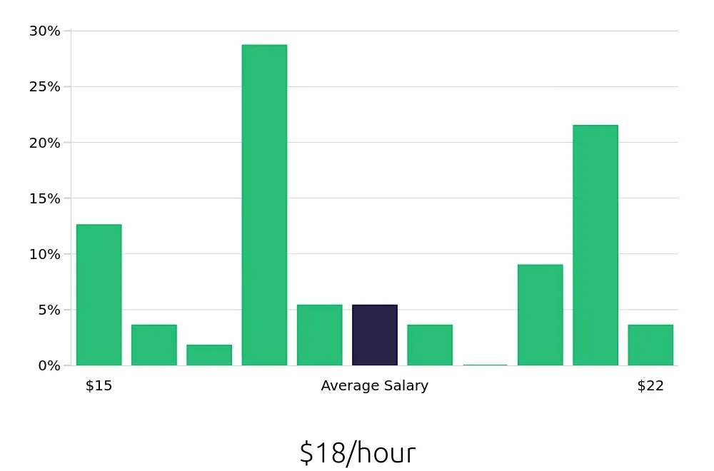 Graph depicting the hourly salary distribution for Receptionist jobs in Orchard Park, NY, showing an average salary of $18 with varying distribution percentages across salary ranges.
