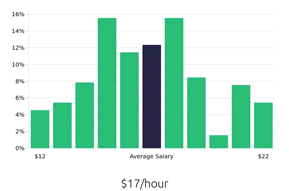 Graph depicting the hourly salary distribution for Receptionist jobs in Overland Park, KS, showing an average salary of $17 with varying distribution percentages across salary ranges.