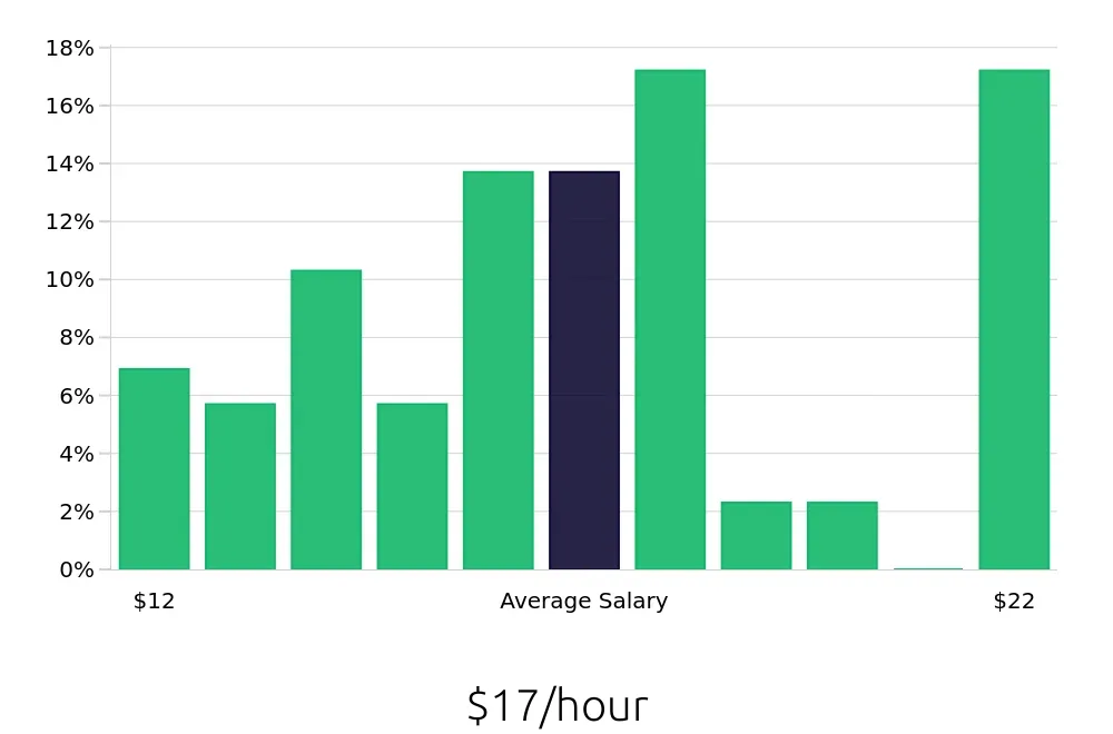 Graph depicting the hourly salary distribution for Receptionist jobs in Oviedo, FL, showing an average salary of $17 with varying distribution percentages across salary ranges.