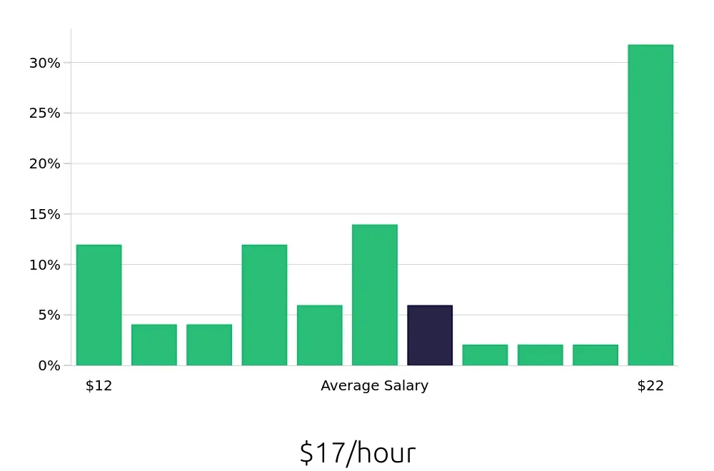 Graph depicting the hourly salary distribution for Receptionist jobs in Oxford, MS, showing an average salary of $17 with varying distribution percentages across salary ranges.