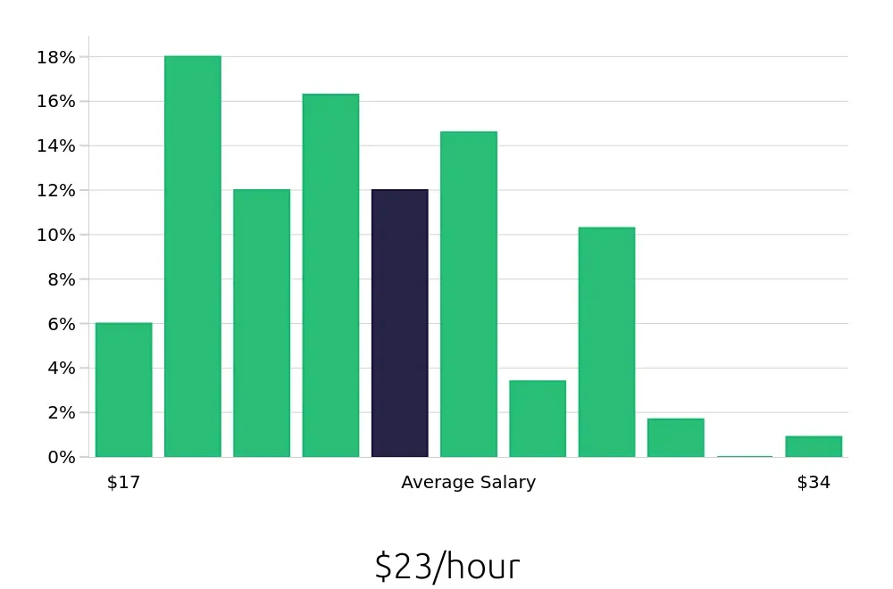 Graph depicting the hourly salary distribution for Receptionist jobs in Palo Alto, CA, showing an average salary of $23 with varying distribution percentages across salary ranges.