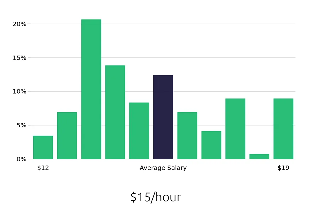 Graph depicting the hourly salary distribution for Receptionist jobs in Panama City, FL, showing an average salary of $15 with varying distribution percentages across salary ranges.