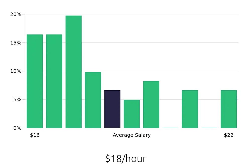 Graph depicting the hourly salary distribution for Receptionist jobs in Park City, UT, showing an average salary of $18 with varying distribution percentages across salary ranges.