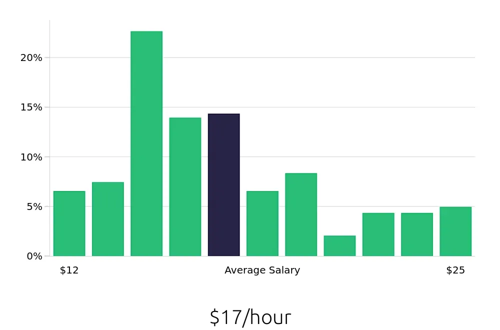 Graph depicting the hourly salary distribution for Receptionist jobs in Plano, TX, showing an average salary of $17 with varying distribution percentages across salary ranges.