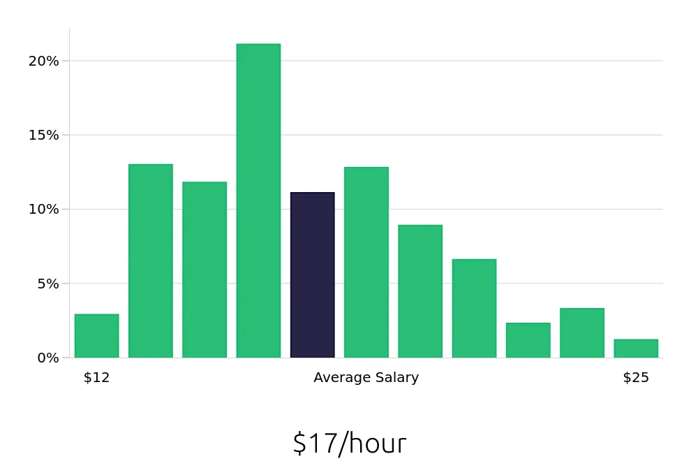 Graph depicting the hourly salary distribution for Receptionist jobs in Raleigh, NC, showing an average salary of $17 with varying distribution percentages across salary ranges.