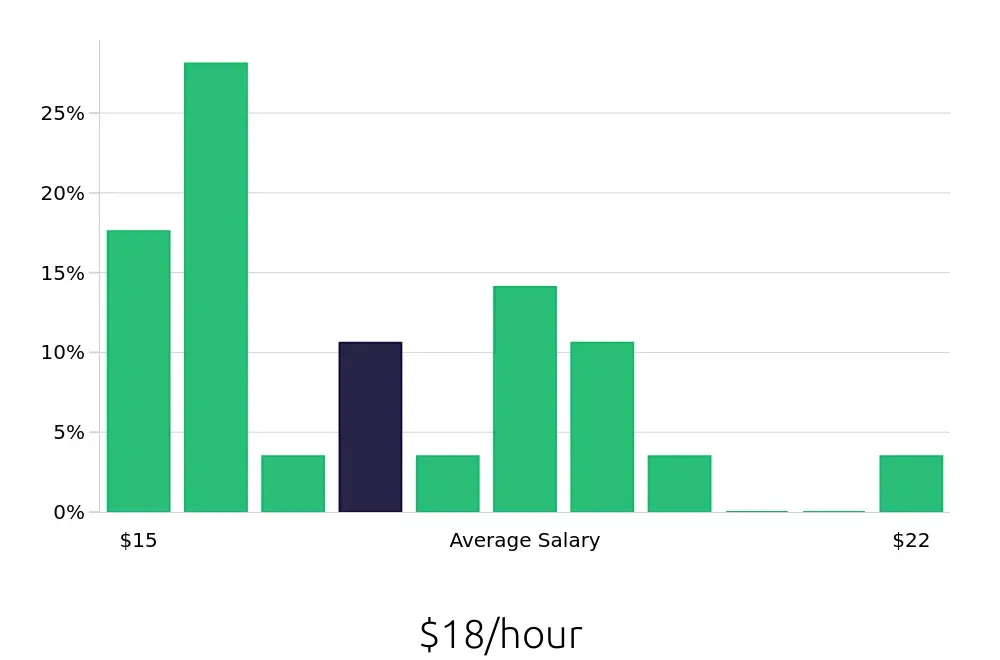 Graph depicting the hourly salary distribution for Receptionist jobs in Reading, MA, showing an average salary of $18 with varying distribution percentages across salary ranges.