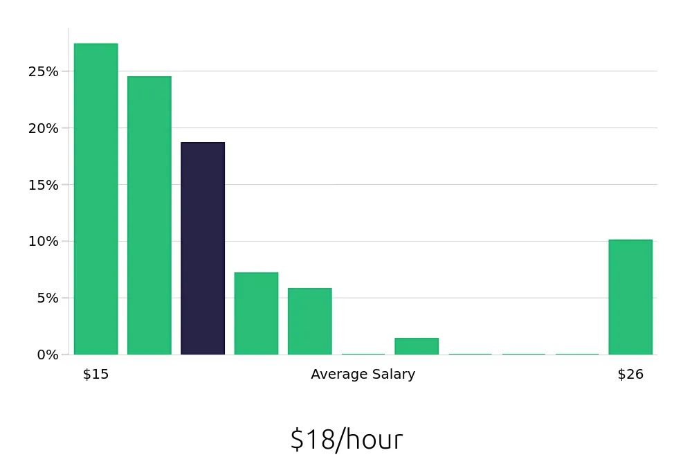 Graph depicting the hourly salary distribution for Receptionist jobs in Richland, WA, showing an average salary of $18 with varying distribution percentages across salary ranges.