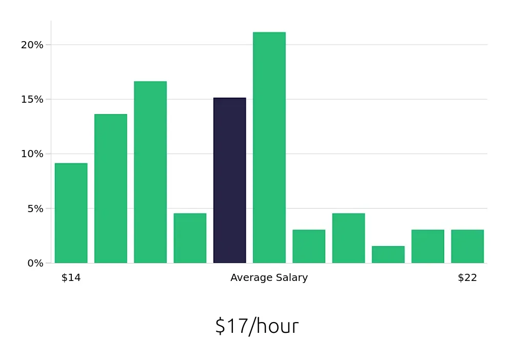 Graph depicting the hourly salary distribution for Receptionist jobs in Rochester, MN, showing an average salary of $17 with varying distribution percentages across salary ranges.