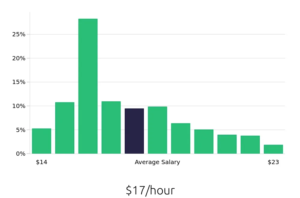 Graph depicting the hourly salary distribution for Receptionist jobs in Rochester, NY, showing an average salary of $17 with varying distribution percentages across salary ranges.