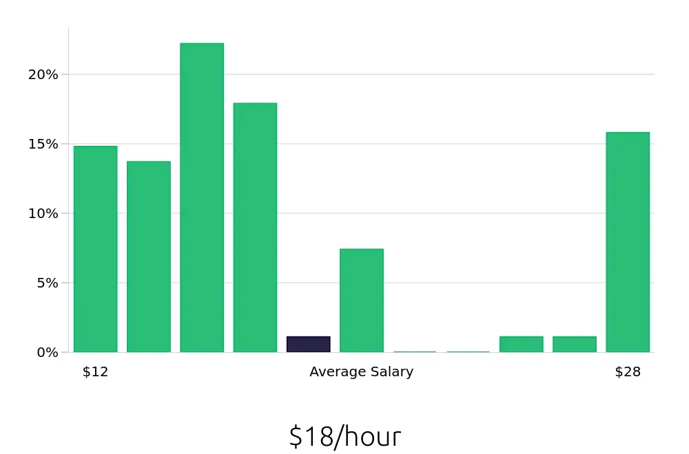 Graph depicting the hourly salary distribution for Receptionist jobs in Rock Hill, SC, showing an average salary of $18 with varying distribution percentages across salary ranges.