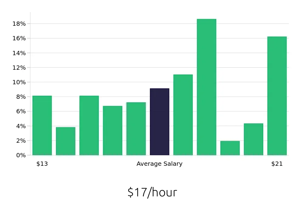 Graph depicting the hourly salary distribution for Receptionist jobs in Rockford, IL, showing an average salary of $17 with varying distribution percentages across salary ranges.