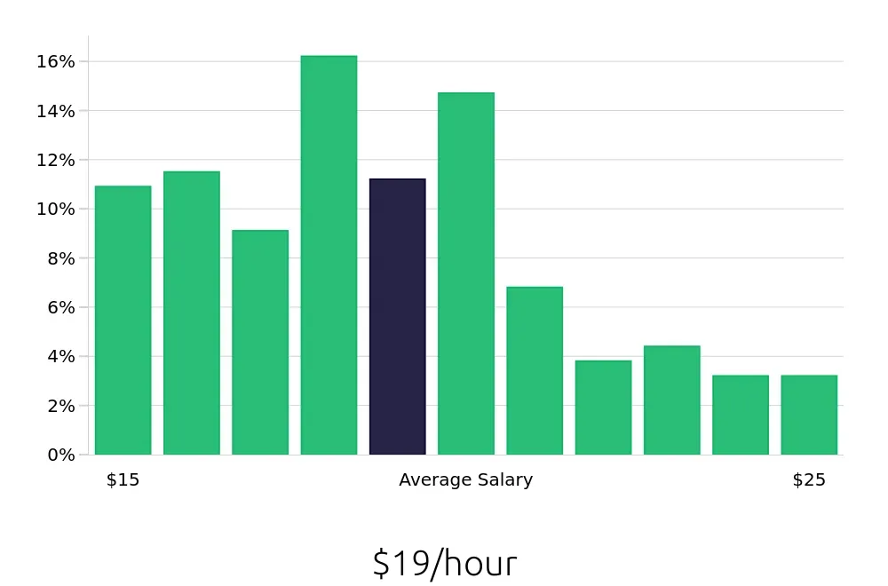 Graph depicting the hourly salary distribution for Receptionist jobs in Rockville, MD, showing an average salary of $19 with varying distribution percentages across salary ranges.