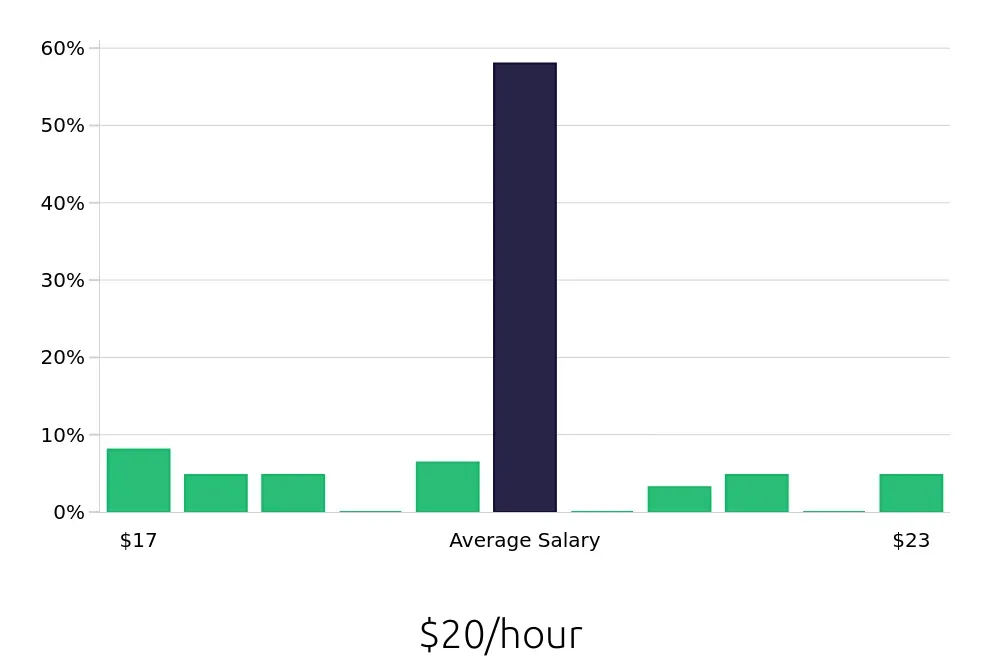 Graph depicting the hourly salary distribution for Receptionist jobs in Rohnert Park, CA, showing an average salary of $20 with varying distribution percentages across salary ranges.