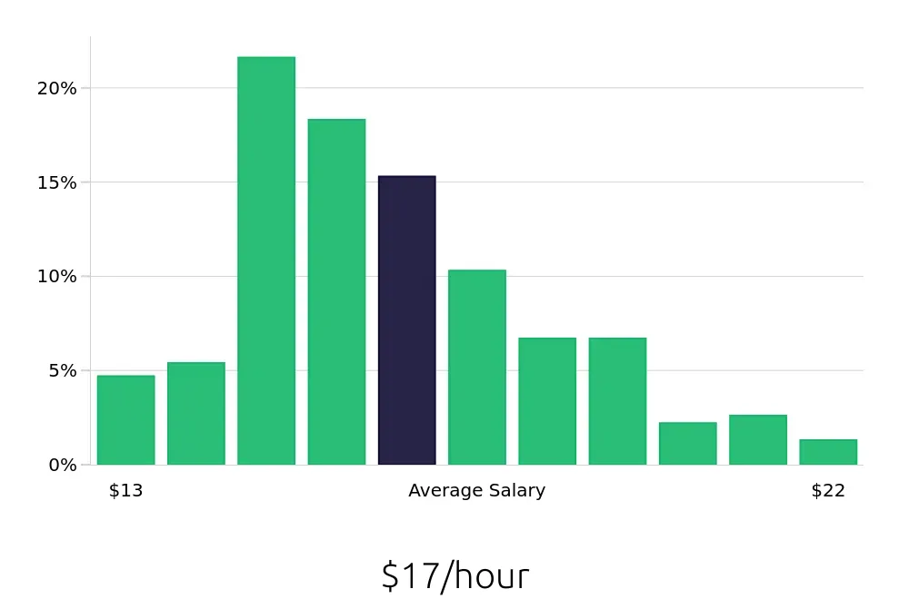 Graph depicting the hourly salary distribution for Receptionist jobs in Saint Petersburg, FL, showing an average salary of $17 with varying distribution percentages across salary ranges.