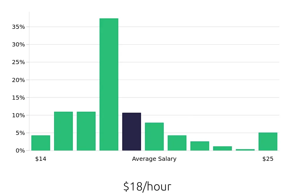Graph depicting the hourly salary distribution for Receptionist jobs in Salem, OR, showing an average salary of $18 with varying distribution percentages across salary ranges.