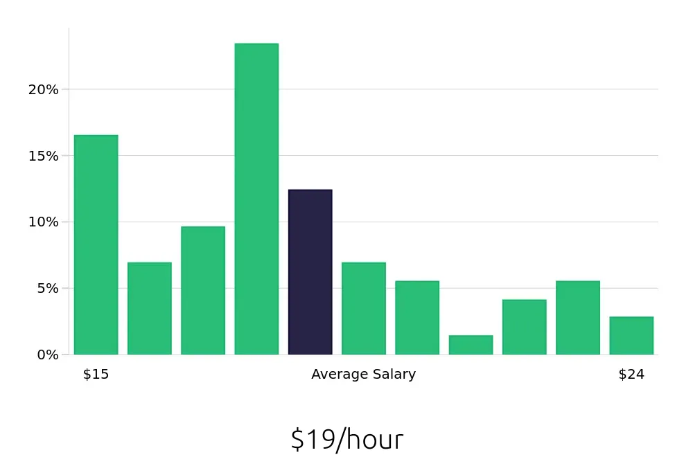 Graph depicting the hourly salary distribution for Receptionist jobs in Salinas, CA, showing an average salary of $19 with varying distribution percentages across salary ranges.