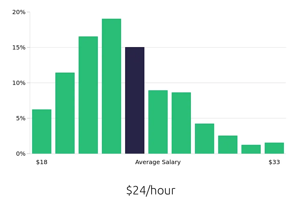 Graph depicting the hourly salary distribution for Receptionist jobs in San Francisco, CA, showing an average salary of $24 with varying distribution percentages across salary ranges.