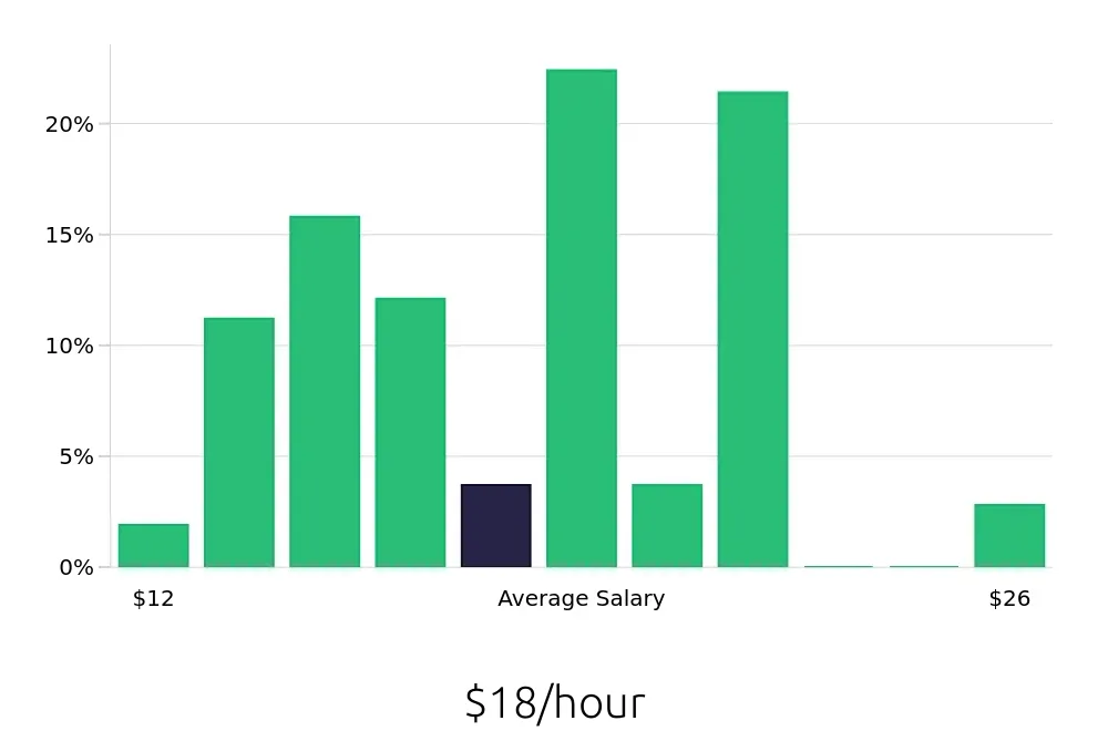 Graph depicting the hourly salary distribution for Receptionist jobs in Sandy Springs, GA, showing an average salary of $18 with varying distribution percentages across salary ranges.