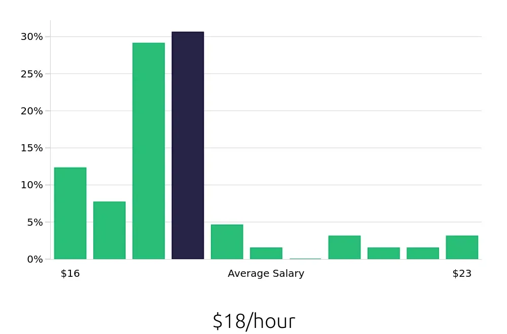 Graph depicting the hourly salary distribution for Receptionist jobs in Shelton, CT, showing an average salary of $18 with varying distribution percentages across salary ranges.