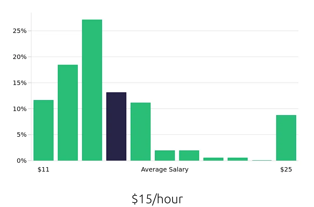 Graph depicting the hourly salary distribution for Receptionist jobs in Shreveport, LA, showing an average salary of $15 with varying distribution percentages across salary ranges.
