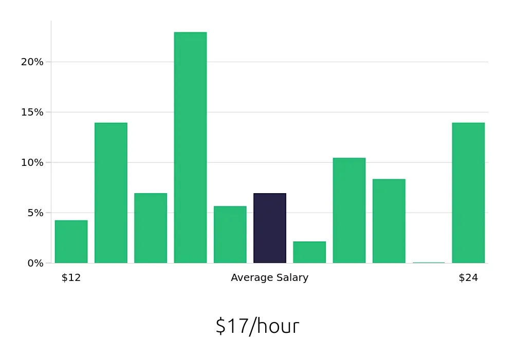 Graph depicting the hourly salary distribution for Receptionist jobs in Southlake, TX, showing an average salary of $17 with varying distribution percentages across salary ranges.