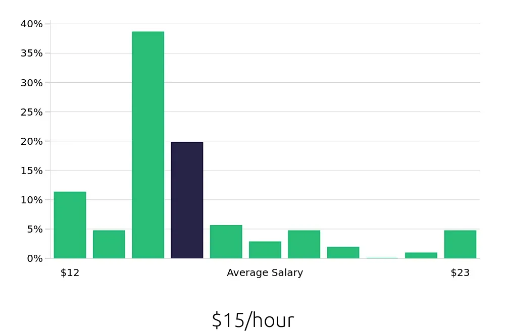 Graph depicting the hourly salary distribution for Receptionist jobs in Spring Hill, FL, showing an average salary of $15 with varying distribution percentages across salary ranges.