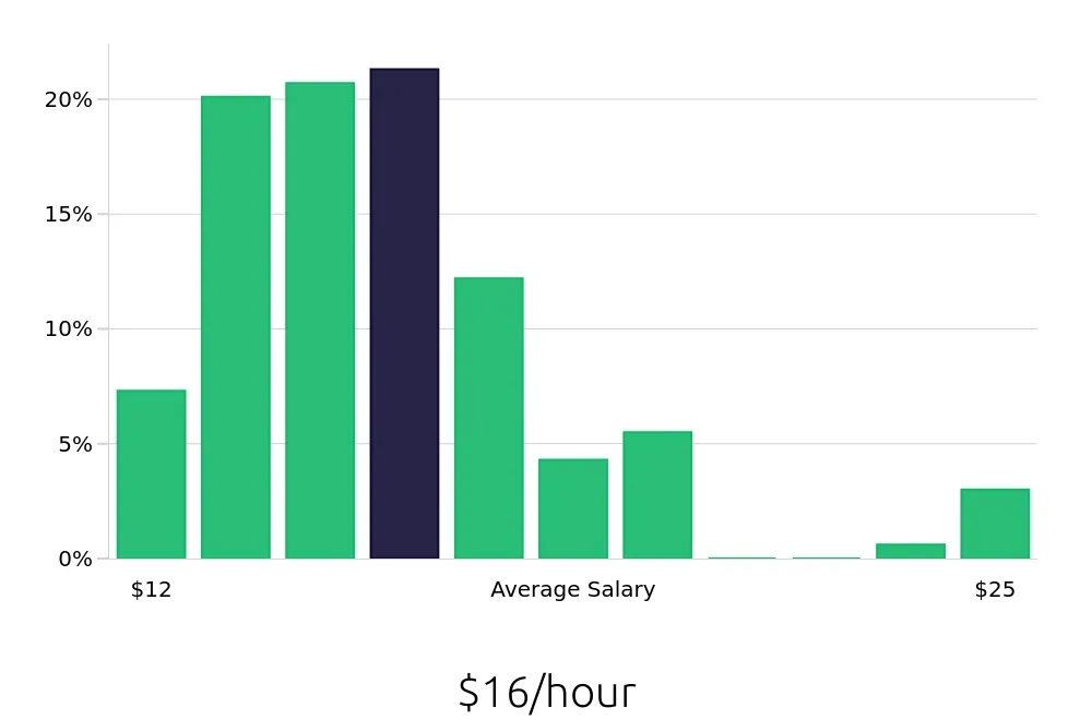 Graph depicting the hourly salary distribution for Receptionist jobs in Springdale, AR, showing an average salary of $16 with varying distribution percentages across salary ranges.