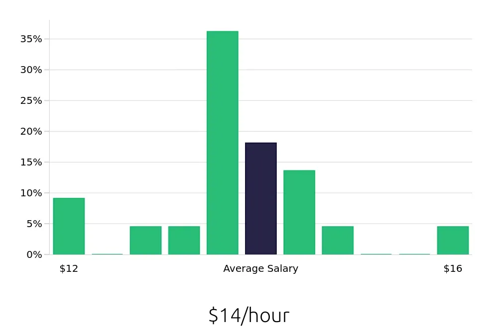 Graph depicting the hourly salary distribution for Receptionist jobs in Steubenville, OH, showing an average salary of $14 with varying distribution percentages across salary ranges.