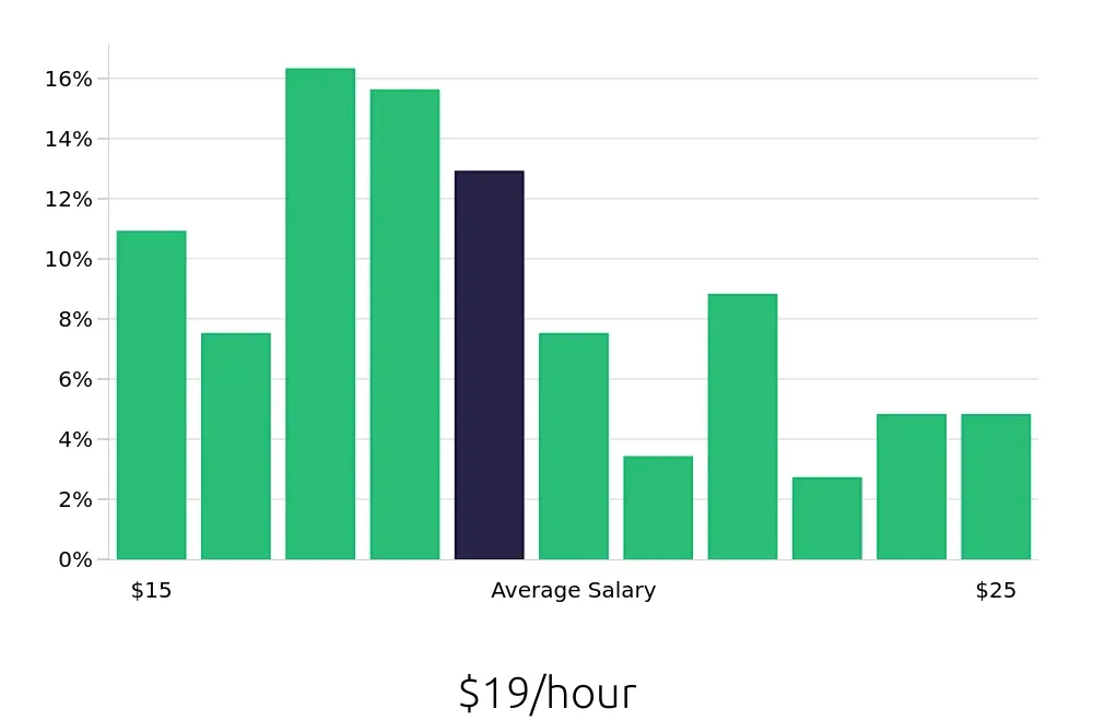 Graph depicting the hourly salary distribution for Receptionist jobs in Stockton, CA, showing an average salary of $19 with varying distribution percentages across salary ranges.