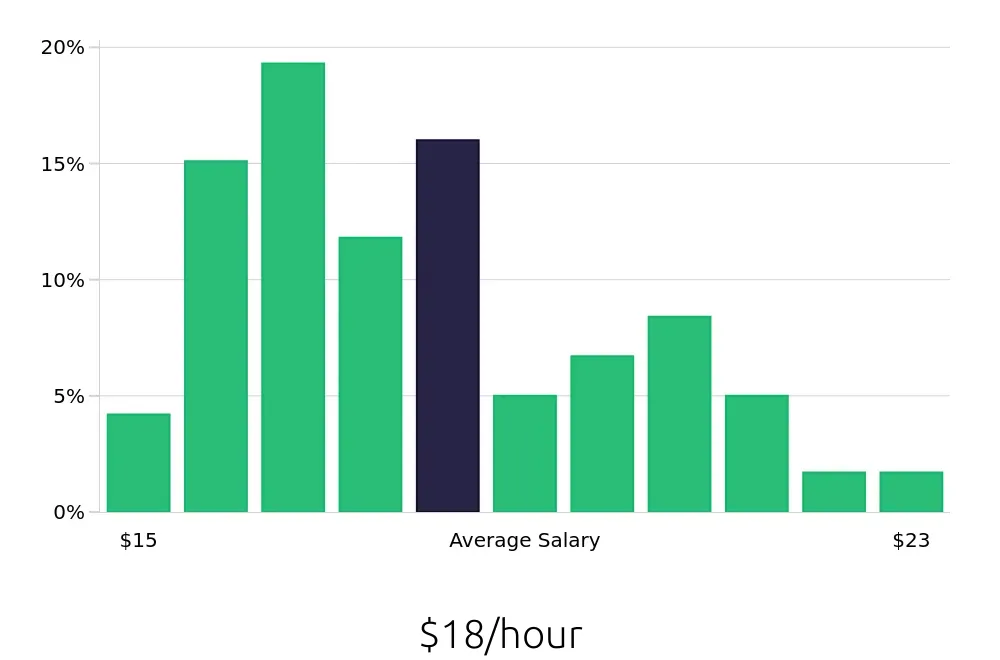 Graph depicting the hourly salary distribution for Receptionist jobs in Temecula, CA, showing an average salary of $18 with varying distribution percentages across salary ranges.
