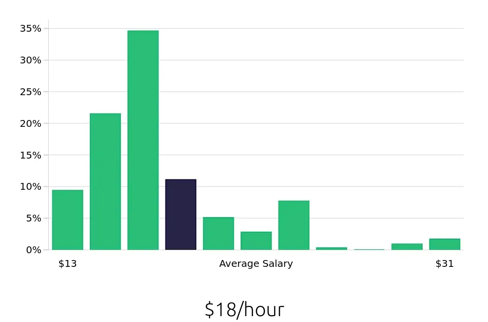 Graph depicting the hourly salary distribution for Receptionist jobs in Tempe, AZ, showing an average salary of $18 with varying distribution percentages across salary ranges.