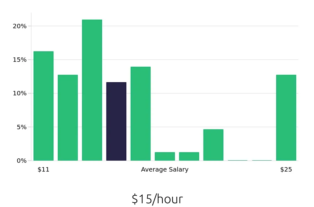 Graph depicting the hourly salary distribution for Receptionist jobs in Temple, TX, showing an average salary of $15 with varying distribution percentages across salary ranges.