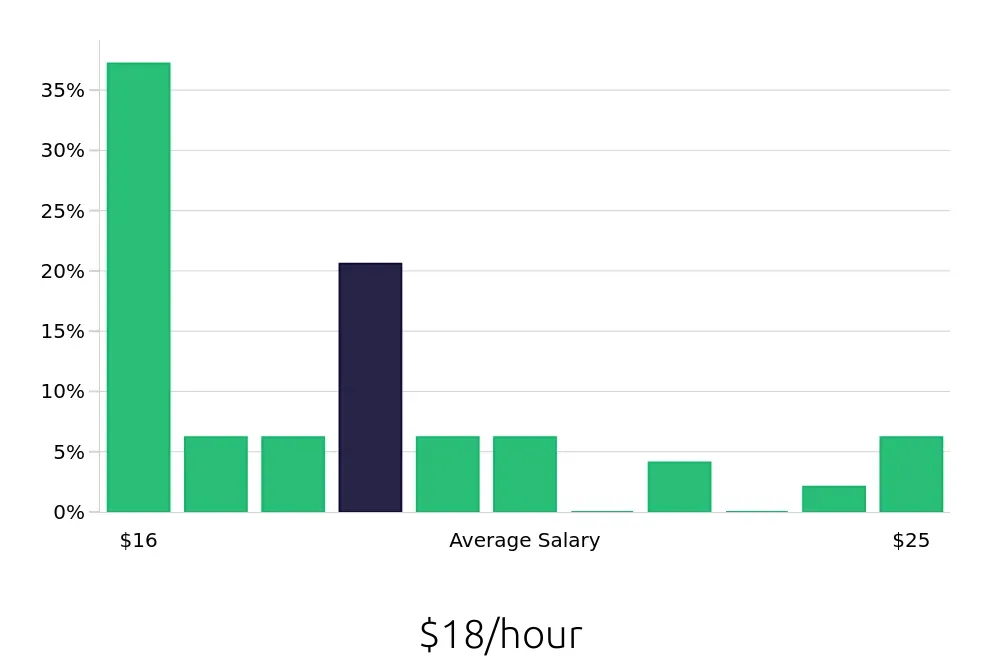 Graph depicting the hourly salary distribution for Receptionist jobs in Tracy, CA, showing an average salary of $18 with varying distribution percentages across salary ranges.