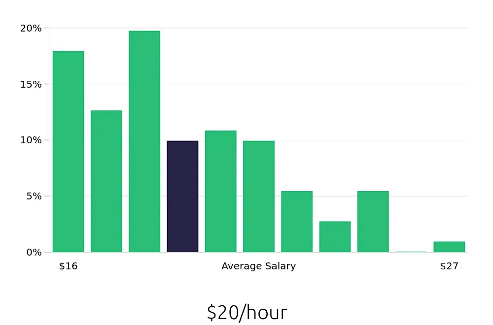 Graph depicting the hourly salary distribution for Receptionist jobs in Tustin, CA, showing an average salary of $20 with varying distribution percentages across salary ranges.