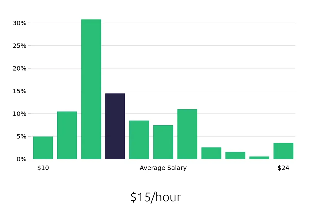 Graph depicting the hourly salary distribution for Receptionist jobs in Tyler, TX, showing an average salary of $15 with varying distribution percentages across salary ranges.