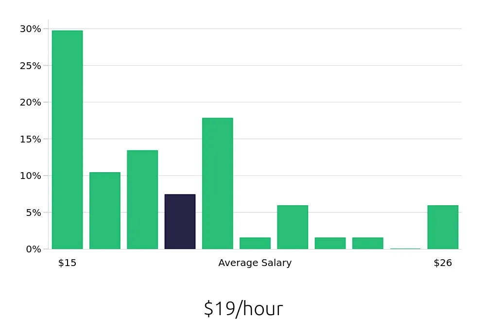 Graph depicting the hourly salary distribution for Receptionist jobs in Vacaville, CA, showing an average salary of $19 with varying distribution percentages across salary ranges.