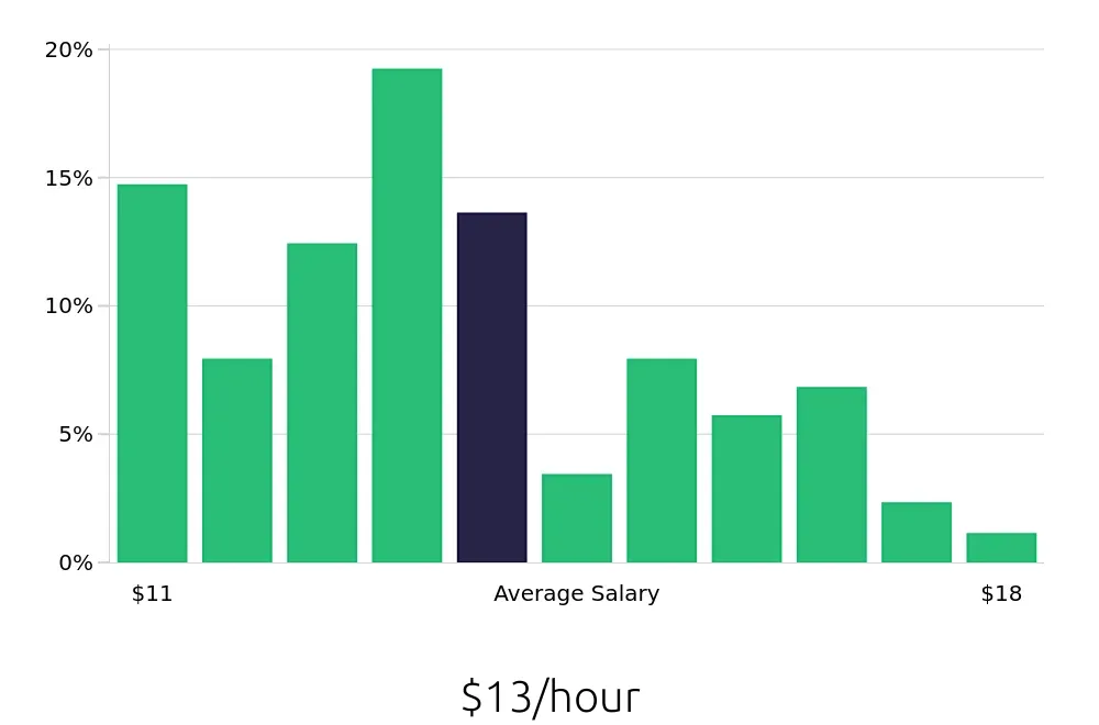 Graph depicting the hourly salary distribution for Receptionist jobs in Valdosta, GA, showing an average salary of $13 with varying distribution percentages across salary ranges.