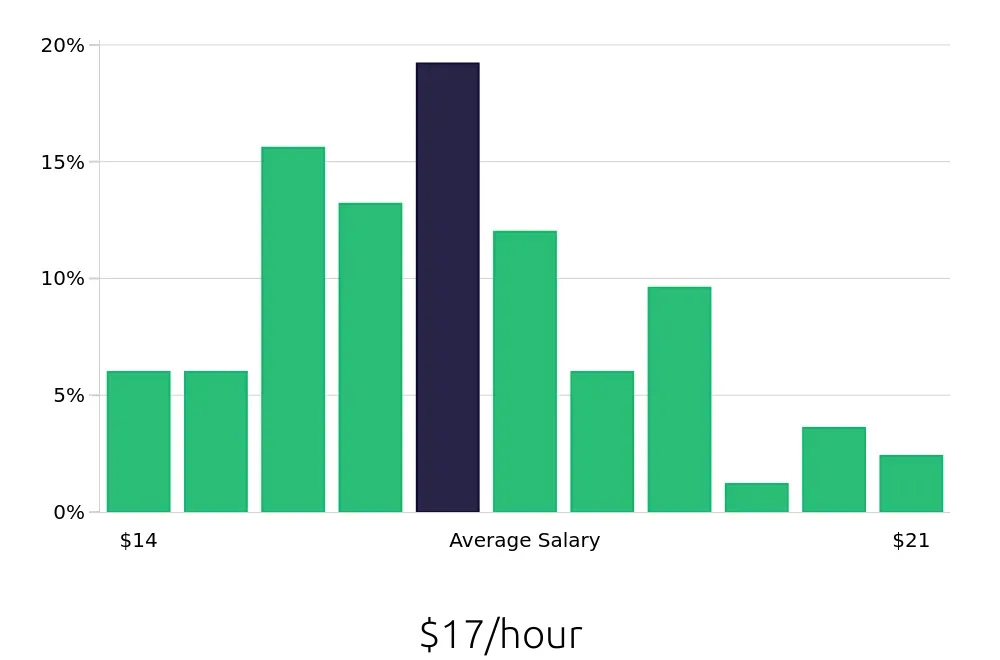 Graph depicting the hourly salary distribution for Receptionist jobs in Vineland, NJ, showing an average salary of $17 with varying distribution percentages across salary ranges.