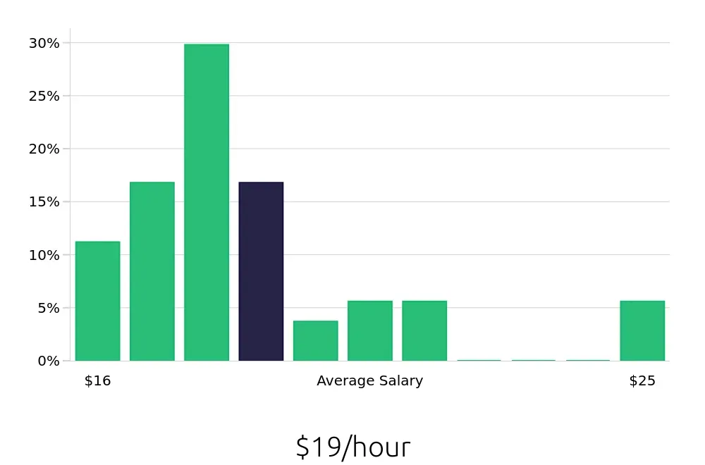 Graph depicting the hourly salary distribution for Receptionist jobs in Wailuku, HI, showing an average salary of $19 with varying distribution percentages across salary ranges.