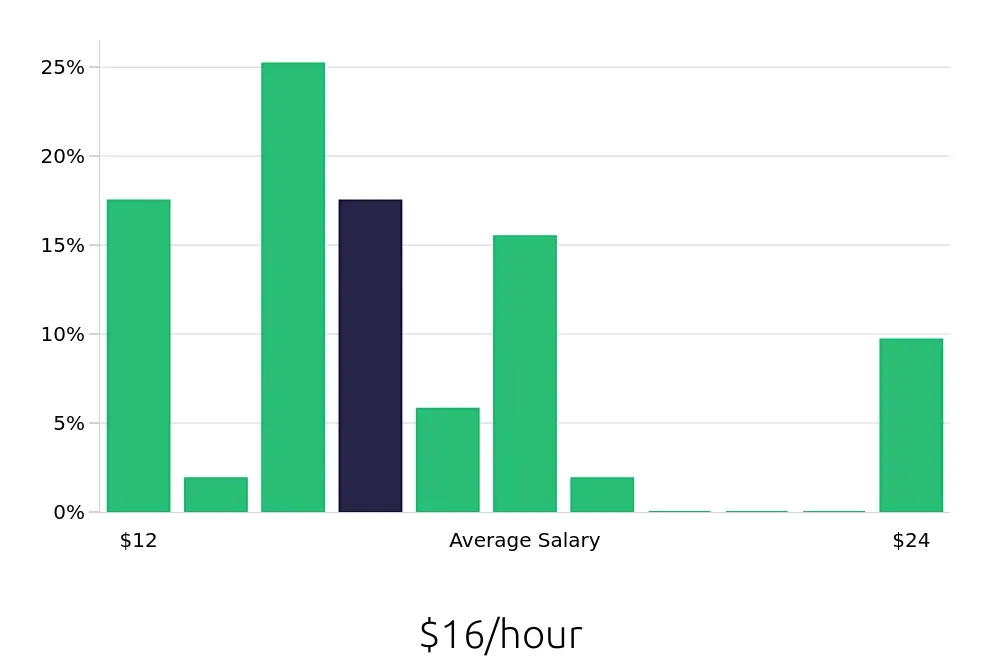 Graph depicting the hourly salary distribution for Receptionist jobs in Warren, OH, showing an average salary of $16 with varying distribution percentages across salary ranges.