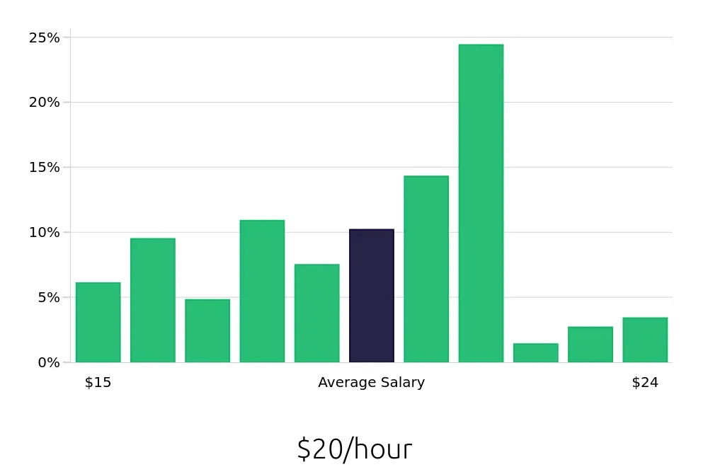 Graph depicting the hourly salary distribution for Receptionist jobs in Whittier, CA, showing an average salary of $20 with varying distribution percentages across salary ranges.
