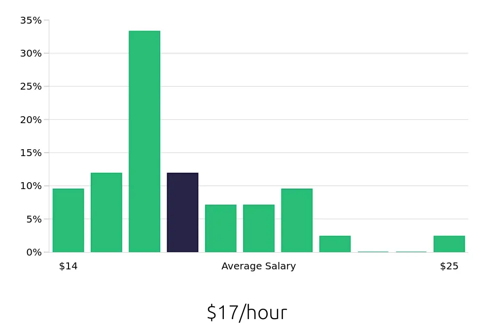 Graph depicting the hourly salary distribution for Receptionist jobs in Wilsonville, OR, showing an average salary of $17 with varying distribution percentages across salary ranges.