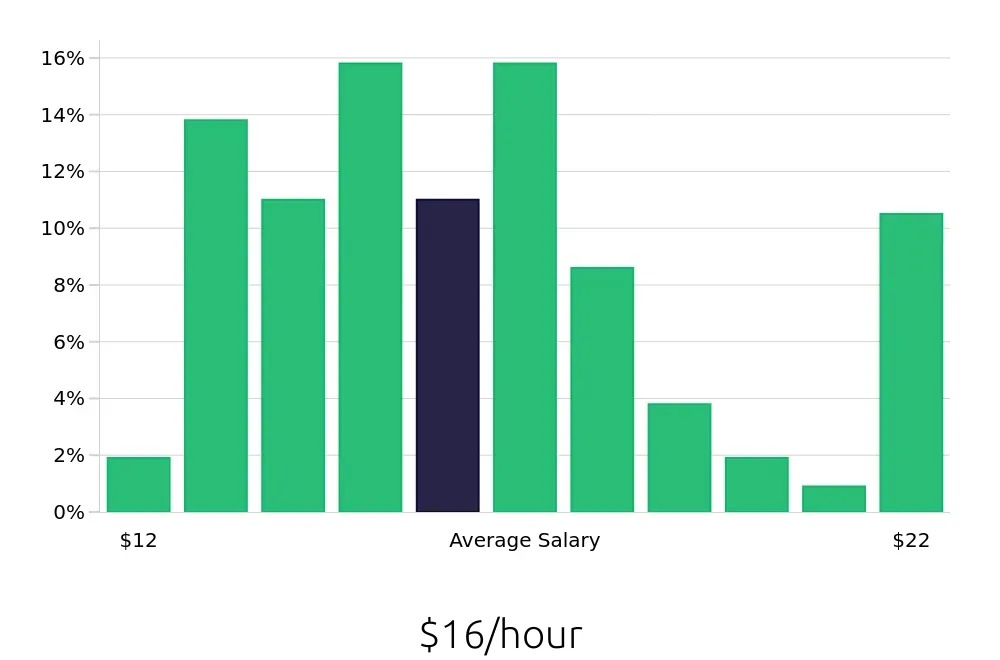 Graph depicting the hourly salary distribution for Receptionist jobs in Winston-Salem, NC, showing an average salary of $16 with varying distribution percentages across salary ranges.