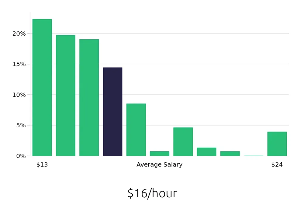 Graph depicting the hourly salary distribution for Receptionist jobs in Ypsilanti, MI, showing an average salary of $16 with varying distribution percentages across salary ranges.