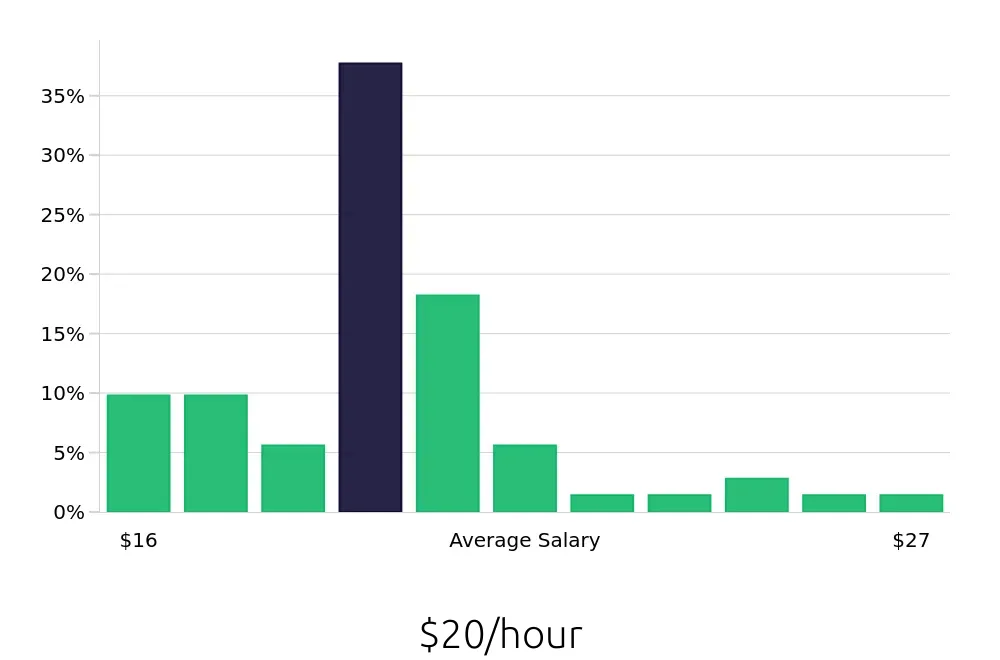 Graph depicting the hourly salary distribution for Registered Behavior Technician jobs in Allentown, PA, showing an average salary of $20 with varying distribution percentages across salary ranges.